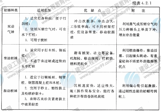 09年造價工程師建設工程技術(shù)與計量（土建）精華（160）