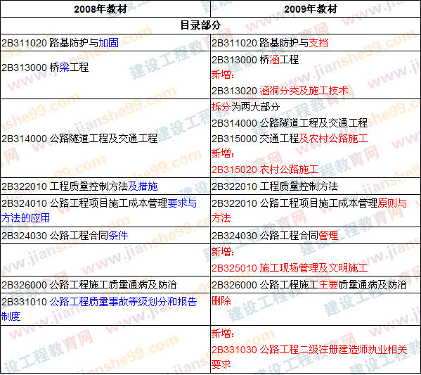 2009、2008年二級建造師考試《公路工程》教材目錄對比