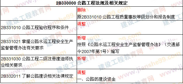 2009、2008年二級建造師考試教材對比《公路工程》（2009、2008）