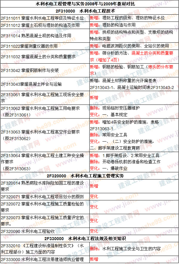 2009年二級(jí)建造師考試教材變化 考試教材調(diào)整（2009、2008年）