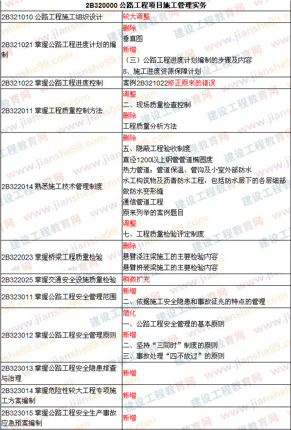 2009、2008年二級建造師考試《公路工程》教材對比變化對比