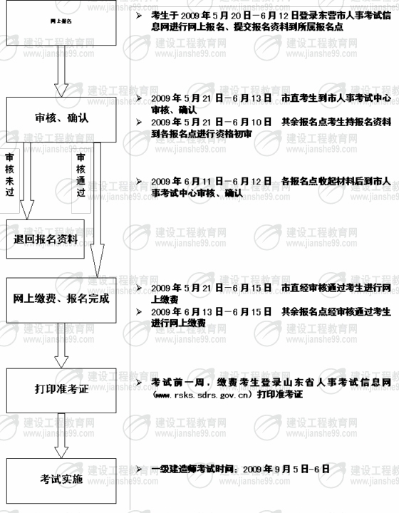 東營市2009年一級(jí)建造師考試報(bào)名時(shí)間為5月20日至6月12日