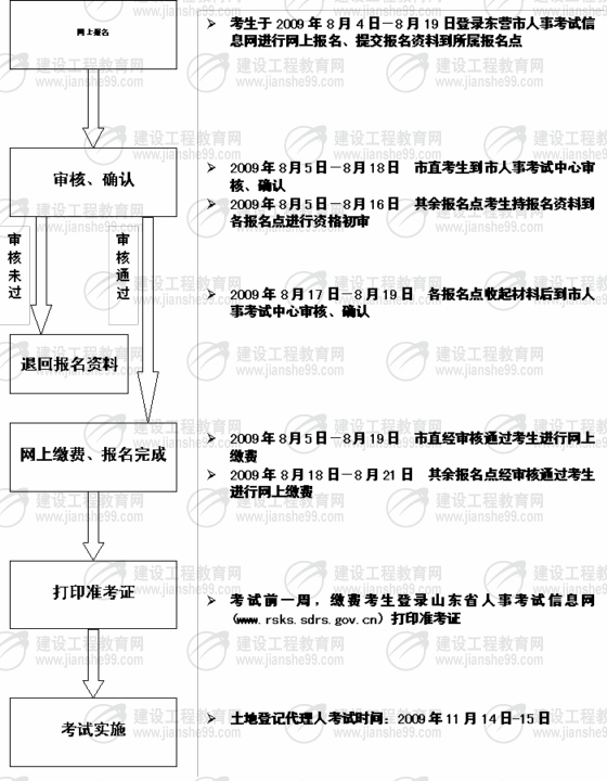 東營市2009年土地登記代理人考試報名時間為8月4日至19日