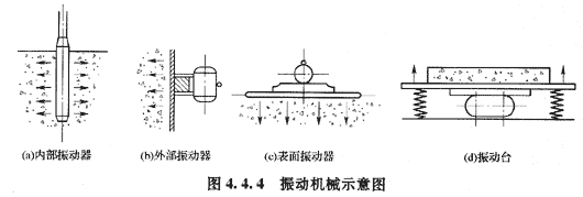 混凝土振動(dòng)密實(shí)成型