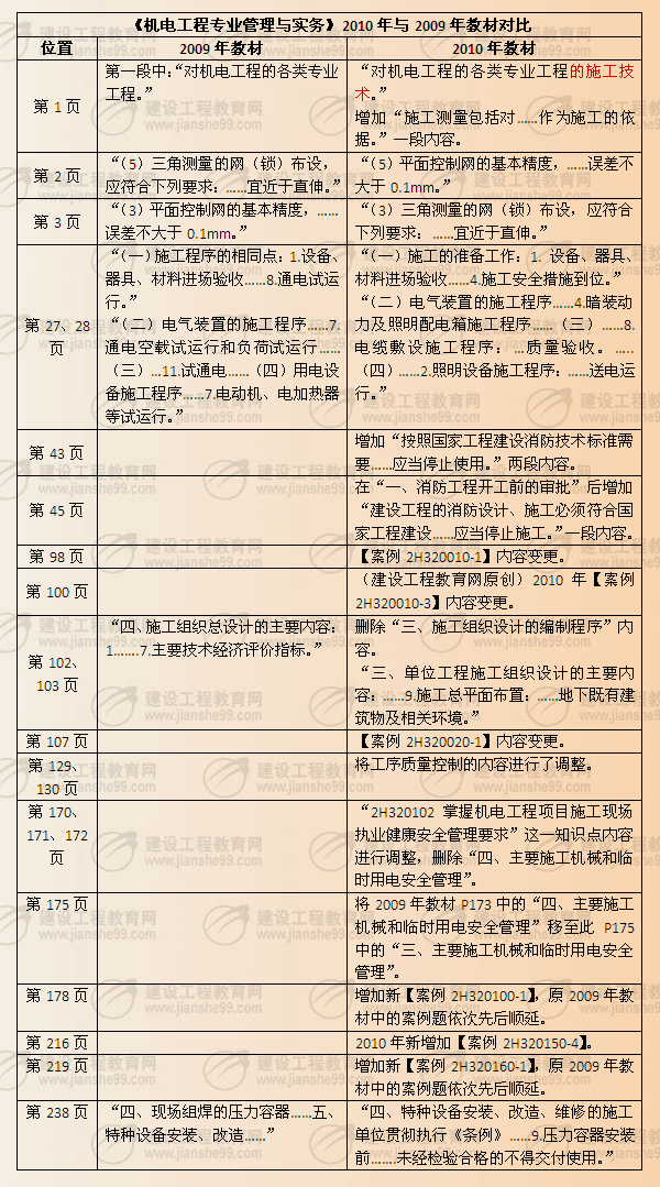 《機(jī)電工程專業(yè)管理與實(shí)務(wù)》2010年與2009年教材對(duì)比