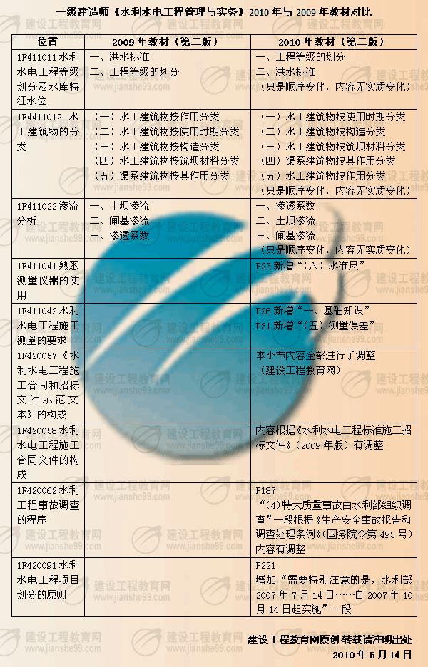 建設(shè)工程教育網(wǎng)提供：一級建造師《水利水電》2010年與2009年教材對比