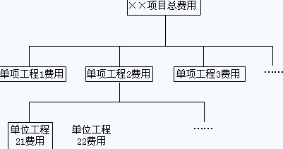 按項(xiàng)目組成分解