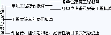 工程項(xiàng)目費(fèi)用估算