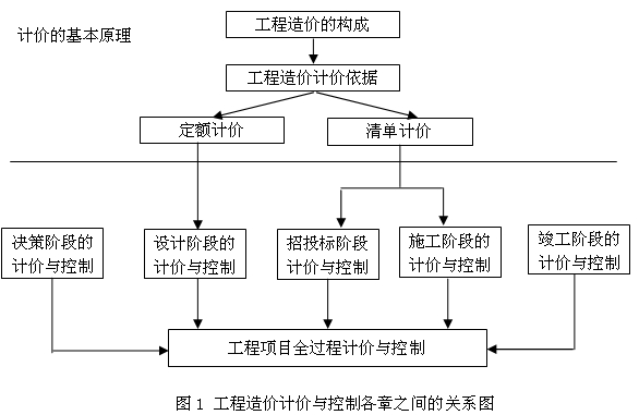 各章之間關系