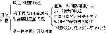 監(jiān)理工程師考試重點知識點與難點