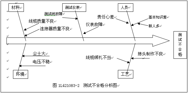 測(cè)試不合格分析圖