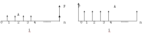 特征的系列現(xiàn)金流量稱(chēng)為等額系列現(xiàn)金流量