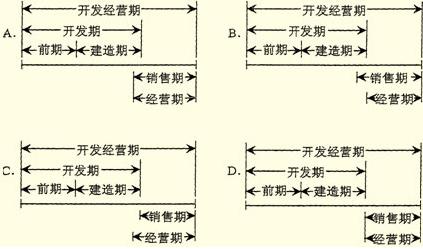 預(yù)售房地產(chǎn)開發(fā)經(jīng)營期