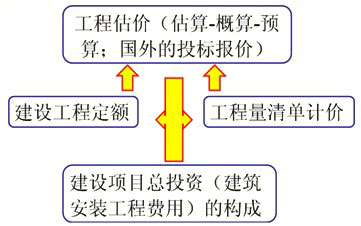 第三篇 建設(shè)工程估價(jià)