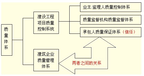 建設(shè)工程項(xiàng)目質(zhì)量控制系統(tǒng)與建筑企業(yè)質(zhì)量管理體系