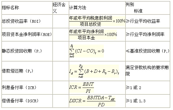 靜態(tài)評價指標的含義、計算及判別準則