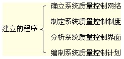 項(xiàng)目質(zhì)量控制系統(tǒng)建立的程序