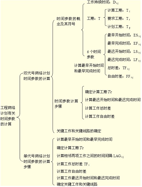 要求弄清時(shí)間參數(shù)的有關(guān)概念、各參數(shù)的計(jì)算方法