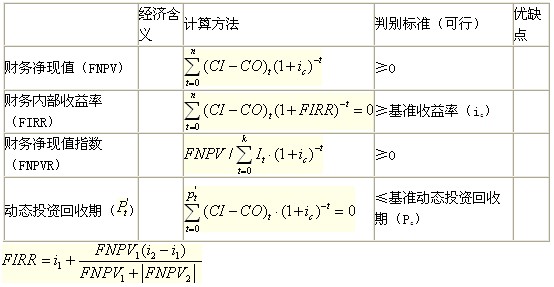 動態(tài)評價指標的計算、判別與特點