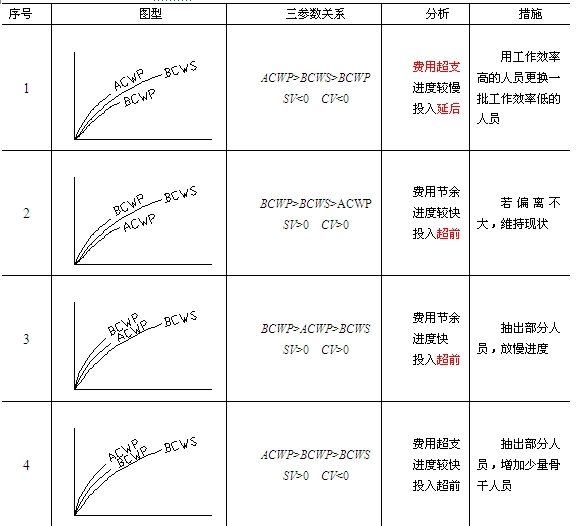 贏得值法參數(shù)分析與對(duì)應(yīng)措施表