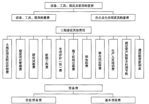 公路工程造價(jià)構(gòu)成