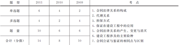 歷年本章考試題型、分值分布