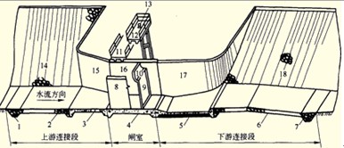 圖1F418011－3水閘的組成部分