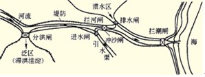 圖1F418011－1水閘類型及位置示意圖