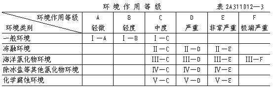 2012年二級建造師《建筑工程》混凝土結(jié)構耐久性設計規(guī)范