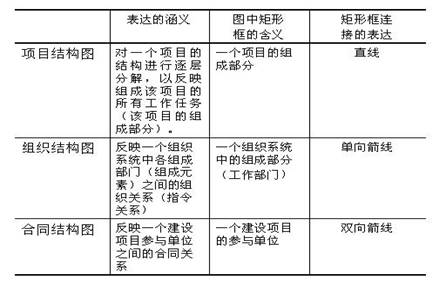 項(xiàng)目結(jié)構(gòu)圖、組織結(jié)構(gòu)圖和合同結(jié)構(gòu)圖的區(qū)別