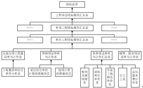 工程項(xiàng)目工程量清單投標(biāo)報(bào)價(jià)流程