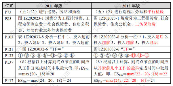 一級(jí)建造師《項(xiàng)目管理》考試新舊教材對(duì)比（11、12年）