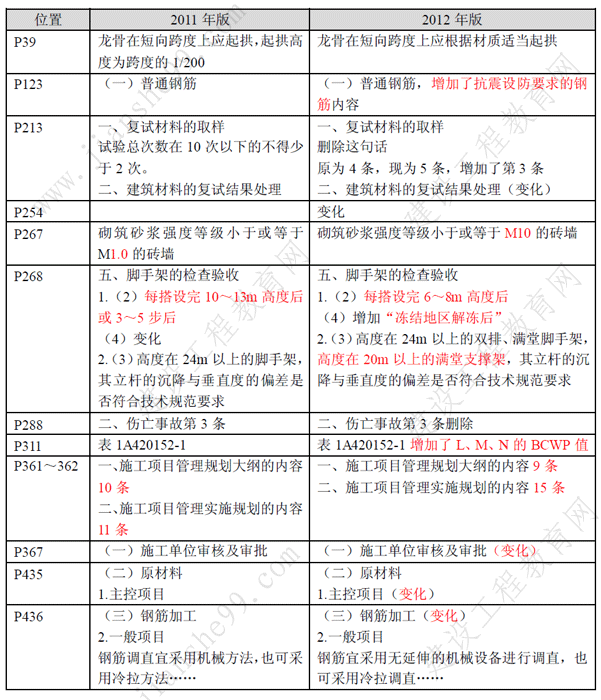 一級建造師《建筑工程》考試新舊教材對比（11、12年）