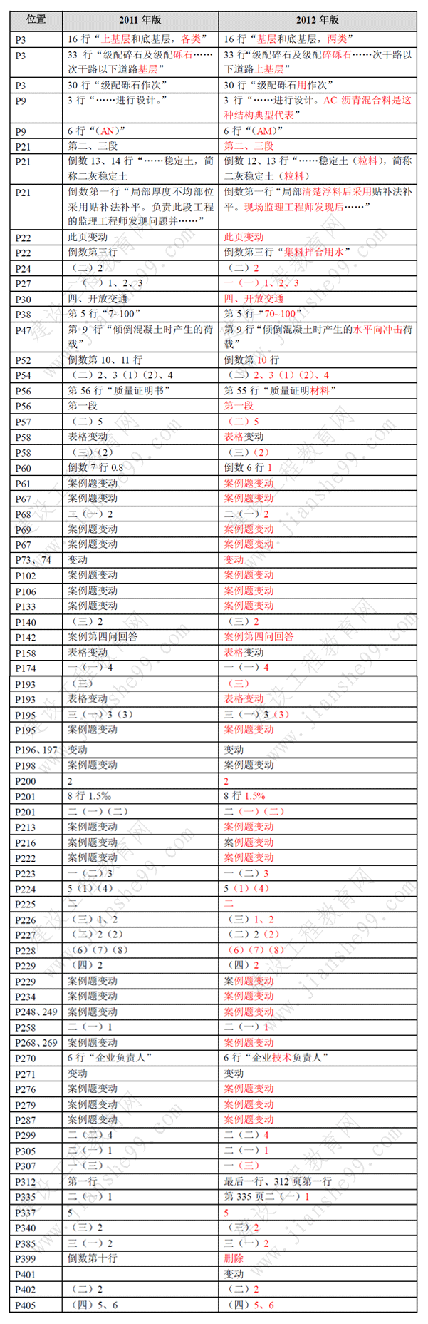 一級(jí)建造師《市政工程》考試新舊教材對(duì)比（11、12年）