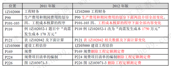 一級建造師《工程經(jīng)濟》考試新舊教材對比（11、12年）