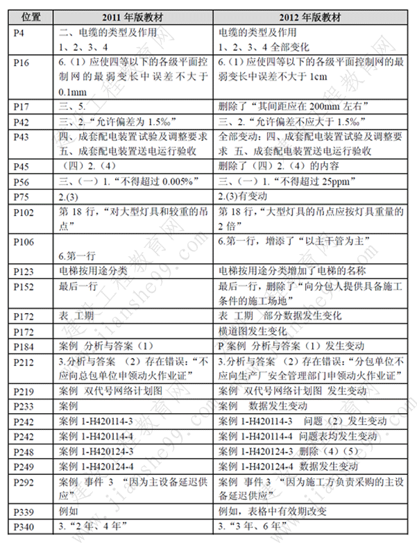 一級(jí)建造師《機(jī)電工程》考試新舊教材對(duì)比（11、12年）