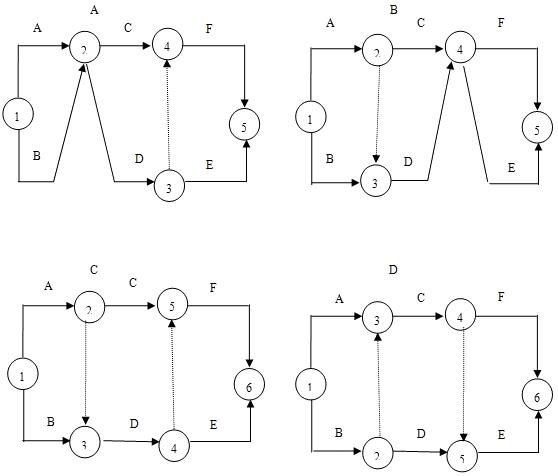 例3 雙代號時標網(wǎng)絡(luò)計劃