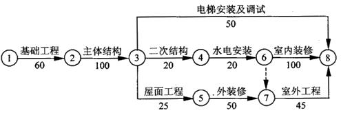 例2 工程雙代號(hào)網(wǎng)絡(luò)計(jì)劃