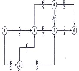 例1 工程雙代號(hào)網(wǎng)絡(luò)計(jì)劃