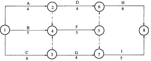 例3 雙代號(hào)網(wǎng)絡(luò)計(jì)劃