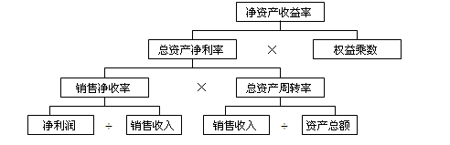 杜邦財務分析體系中各個比率之間關(guān)系