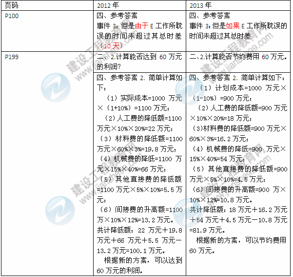 2013年與2012年二級建造師教材對比《機電工程管理與實務(wù)》