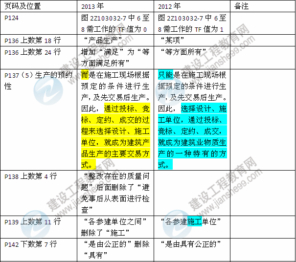 2013年與2012年二級建造師教材對比《建設工程施工管理》