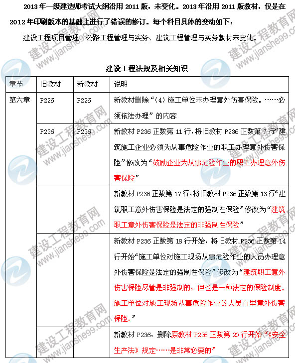 2013年一級(jí)建造師考試大綱