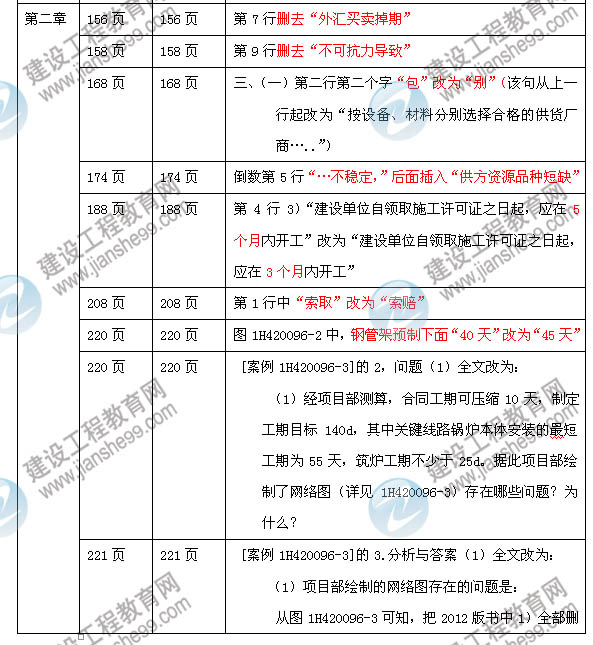 2013年一級(jí)建造師考試