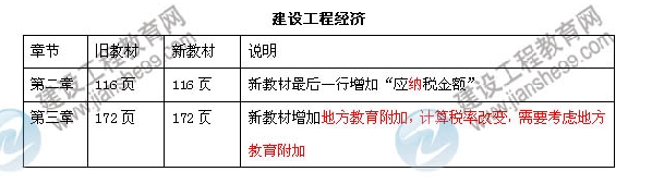 2013年一級建造師建設工程經(jīng)濟考試教材變化