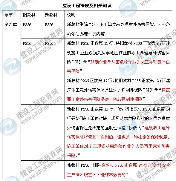 2013年一級(jí)建造師建設(shè)工程法規(guī)及相關(guān)知識(shí)教材變化