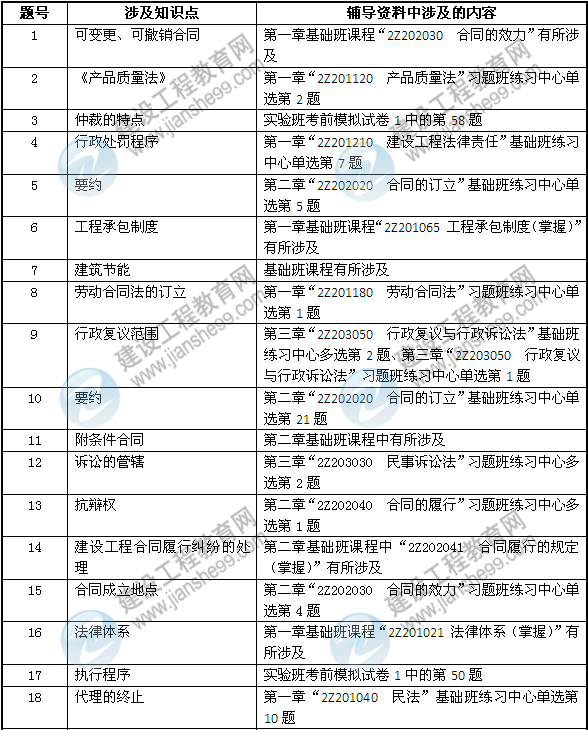 2013年二建法規(guī)及相關(guān)知識(shí)考試中網(wǎng)校押中的考點(diǎn)