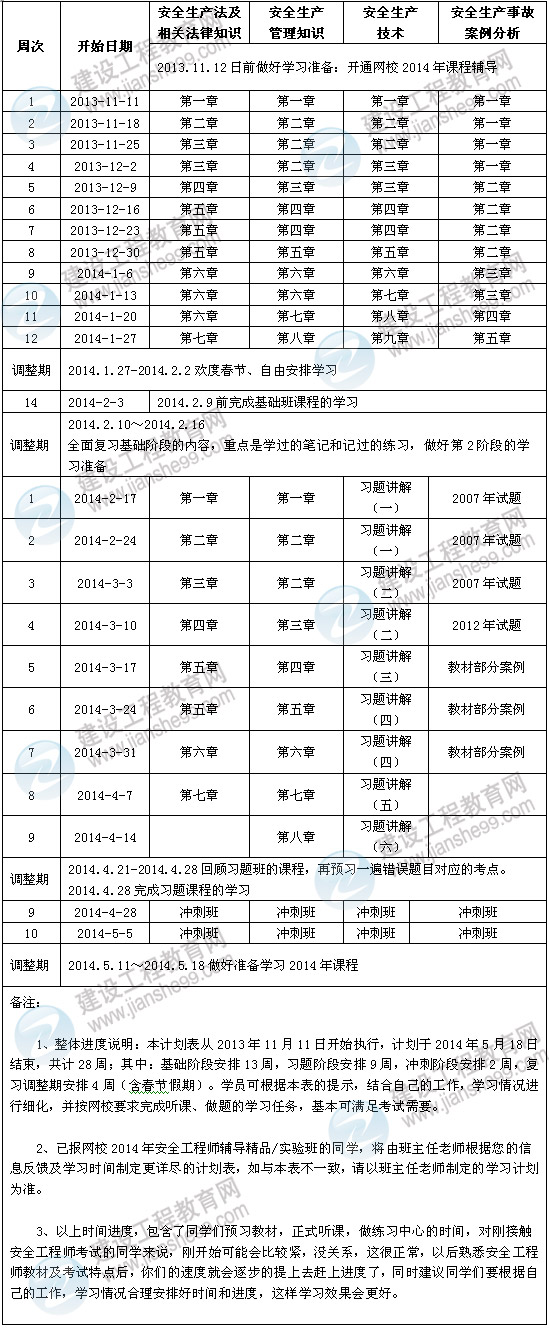 2014年安全工程師考試預(yù)習(xí)計(jì)劃表