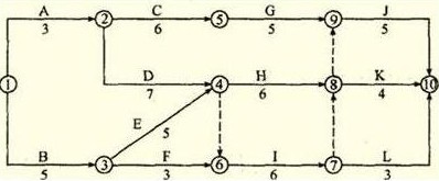 某工程雙代號網(wǎng)絡(luò)計劃如下圖所示，其關(guān)鍵線路有